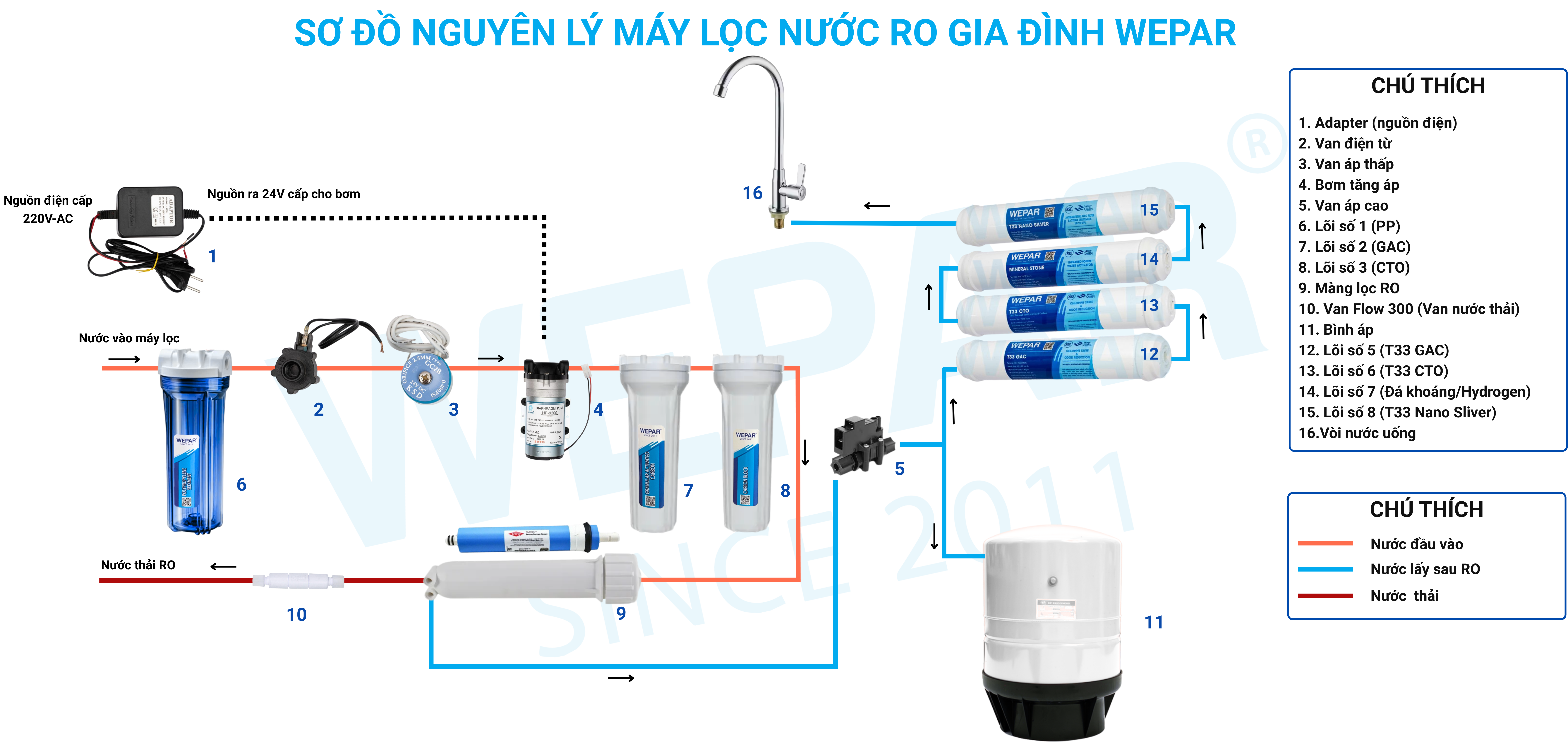 Sơ đồ nguyên lý máy lọc nước RO gia đình WEPAR