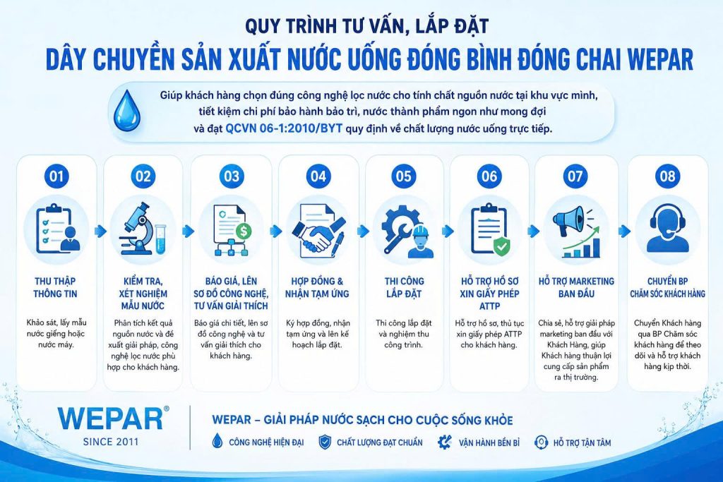 Các bước tư vấn, lắp đặt mở xưởng Sản Xuất Nước Đóng Bình, Đóng Chai tại Wepar