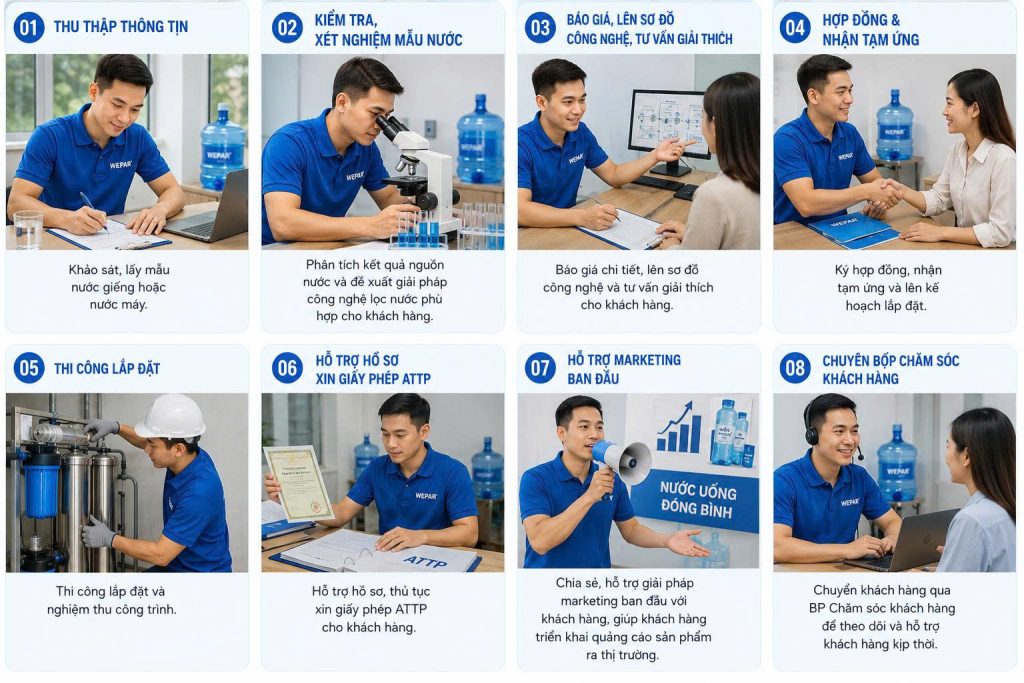 Quy trình 8 bước tư vấn lắp đặt dây chuyền sản xuất nước uống WEPAR