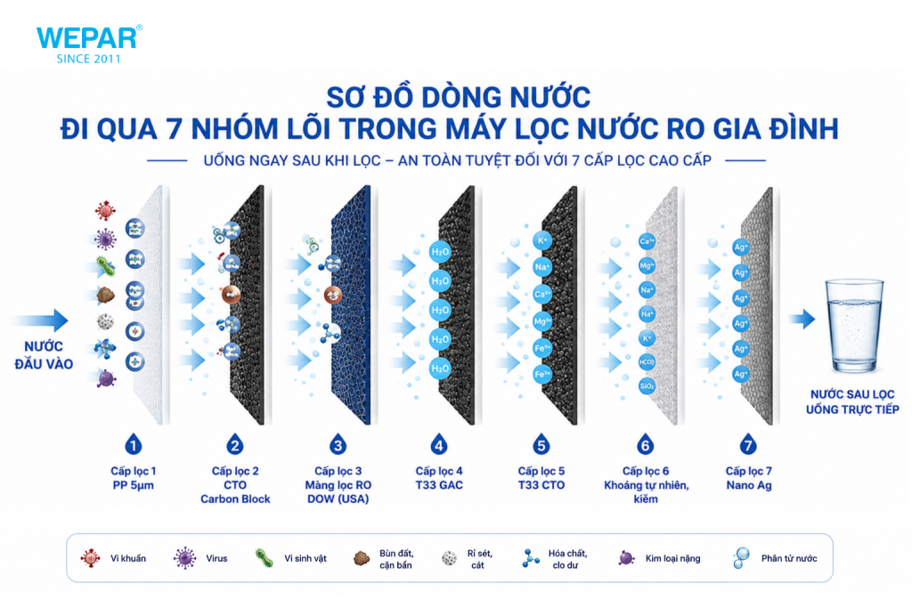 Sơ đồ dòng nước đi qua 7 nhóm lõi trong máy lọc nước RO gia đình