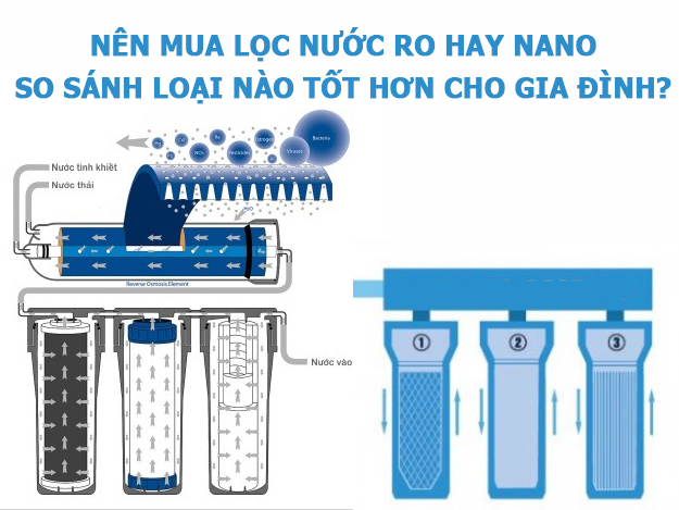 Nên mua máy lọc nước RO hay Nano, so sánh loại nào tốt hơn cho gia đình?