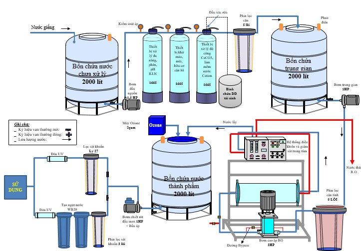 Bảng giá hệ thống lọc nước, sản xuất tinh khiết 500l/h