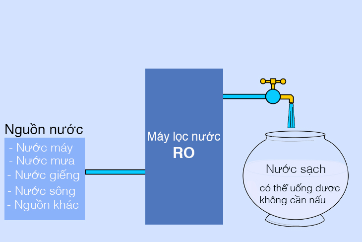 Máy lọc nước RO là gì? Công dụng của máy lọc nước RO