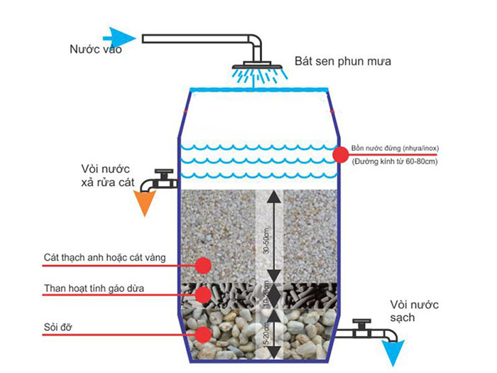 Tìm hiểu cách làm bể lọc nước giếng khoan đơn giản dễ làm tại nhà