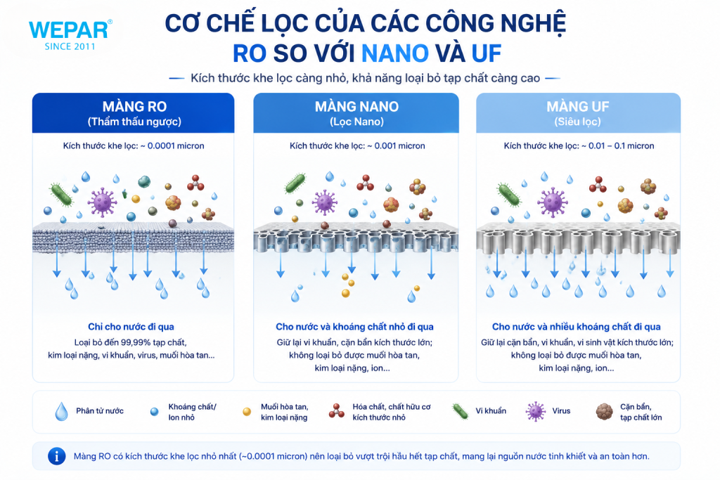 So sánh cơ chế lọc của công nghệ RO, Nano và UF theo kích thước khe lọc màng