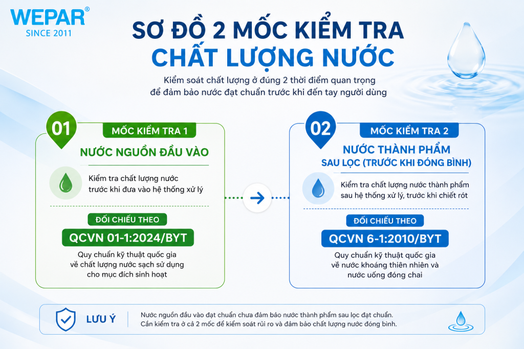 Sơ đồ hai mốc kiểm tra chất lượng nước đầu vào và nước thành phẩm đóng bình