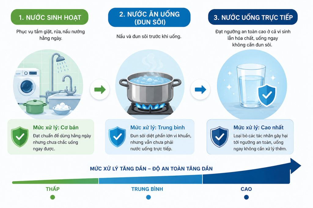 Sơ đồ phân biệt nước sinh hoạt, nước ăn uống và nước uống trực tiếp theo mức xử lý tăng dần