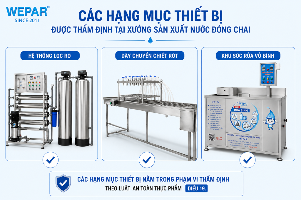 Đồ họa các hạng mục thiết bị được thẩm định tại xưởng sản xuất nước đóng chai gồm hệ thống lọc RO, dây chuyền chiết rót và khu súc rửa vỏ bình