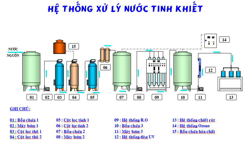 Sơ đồ hệ thống xử lý nước tinh khiết đóng bình WEPAR từ bồn chứa, cột lọc thô, cột lọc tinh, hệ RO, đèn UV, Ozone đến hệ thống chiết rót