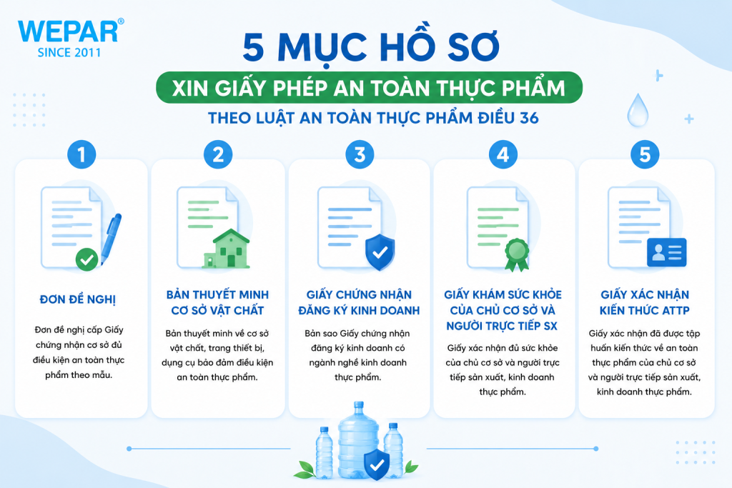 5 mục hồ sơ xin giấy phép an toàn thực phẩm cho cơ sở sản xuất nước uống đóng chai theo Luật An toàn thực phẩm Điều 36