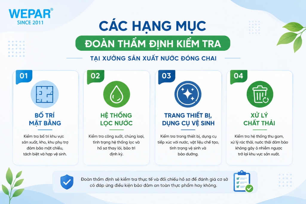 các hạng mục đoàn thẩm định kiểm tra tại xưởng sản xuất nước đóng chai gồm bố trí mặt bằng, hệ thống lọc, thiết bị vệ sinh và xử lý chất thải